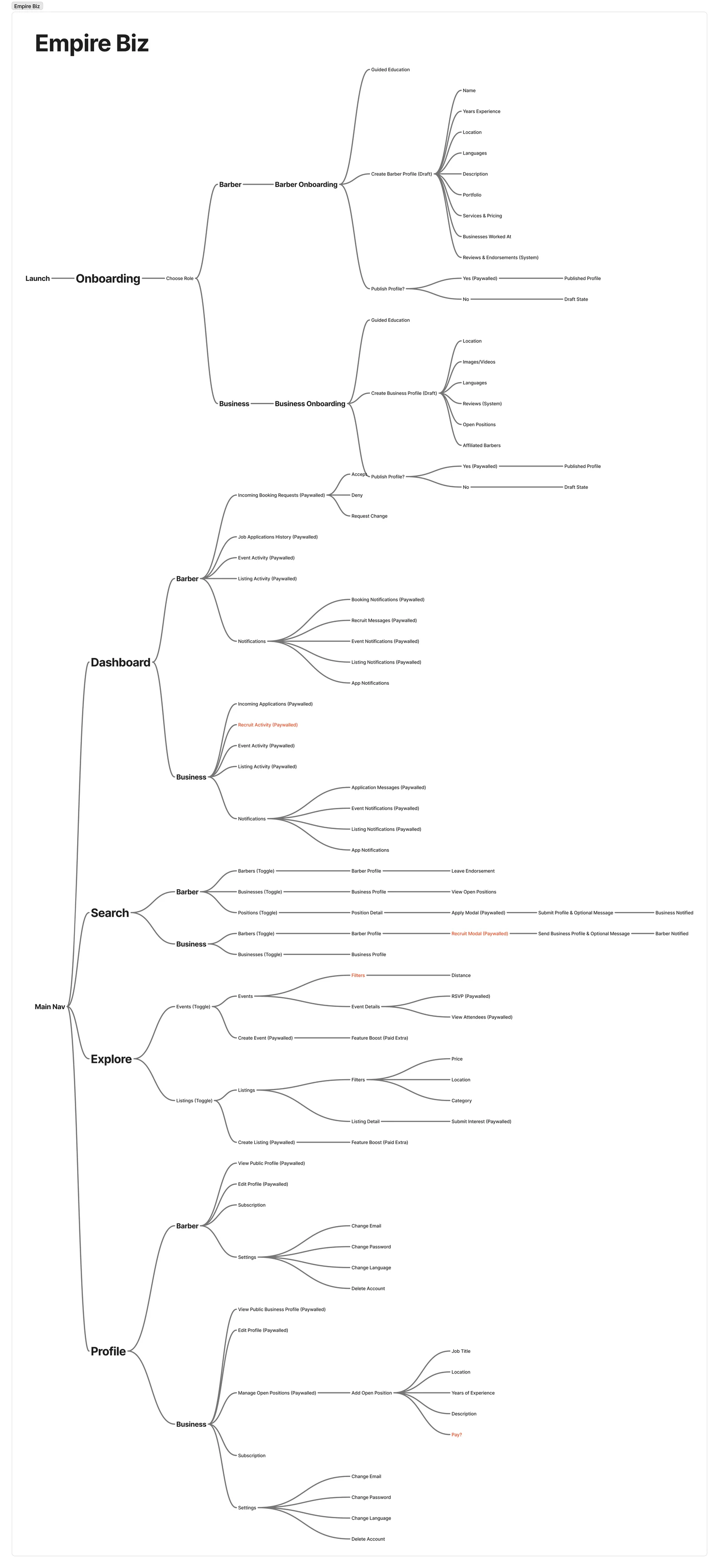 The full Empire Biz planning map: from Launch, onboarding splits by role into barber and business paths, each building a draft profile whose fields are enumerated and whose publish step is paywalled; below, the main navigation branches into dashboard, search, explore, and profile, each expanded through its own notifications, gated actions, and settings